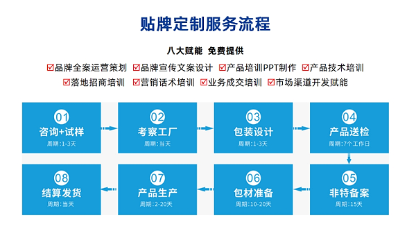 贴牌流程